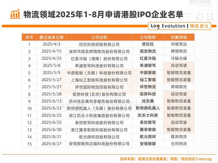物流装备企业争相赴港上市，排队冲刺资本市场