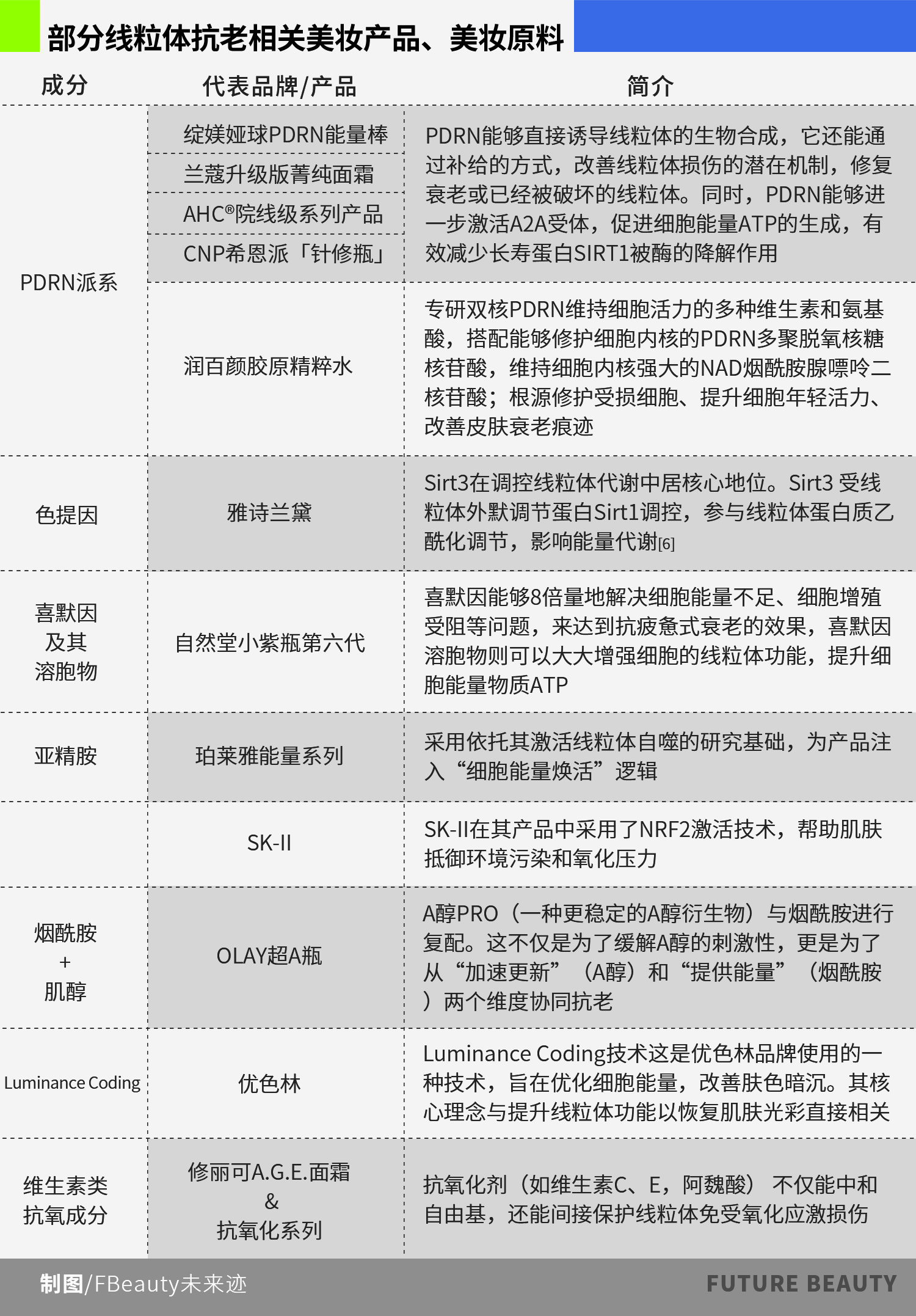 PDRN走红之际,线粒体抗衰为何尚未迎来爆发期?