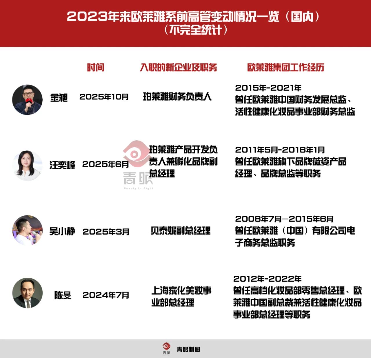 欧莱雅前高管精英行踪揭秘,他们走向了何处?