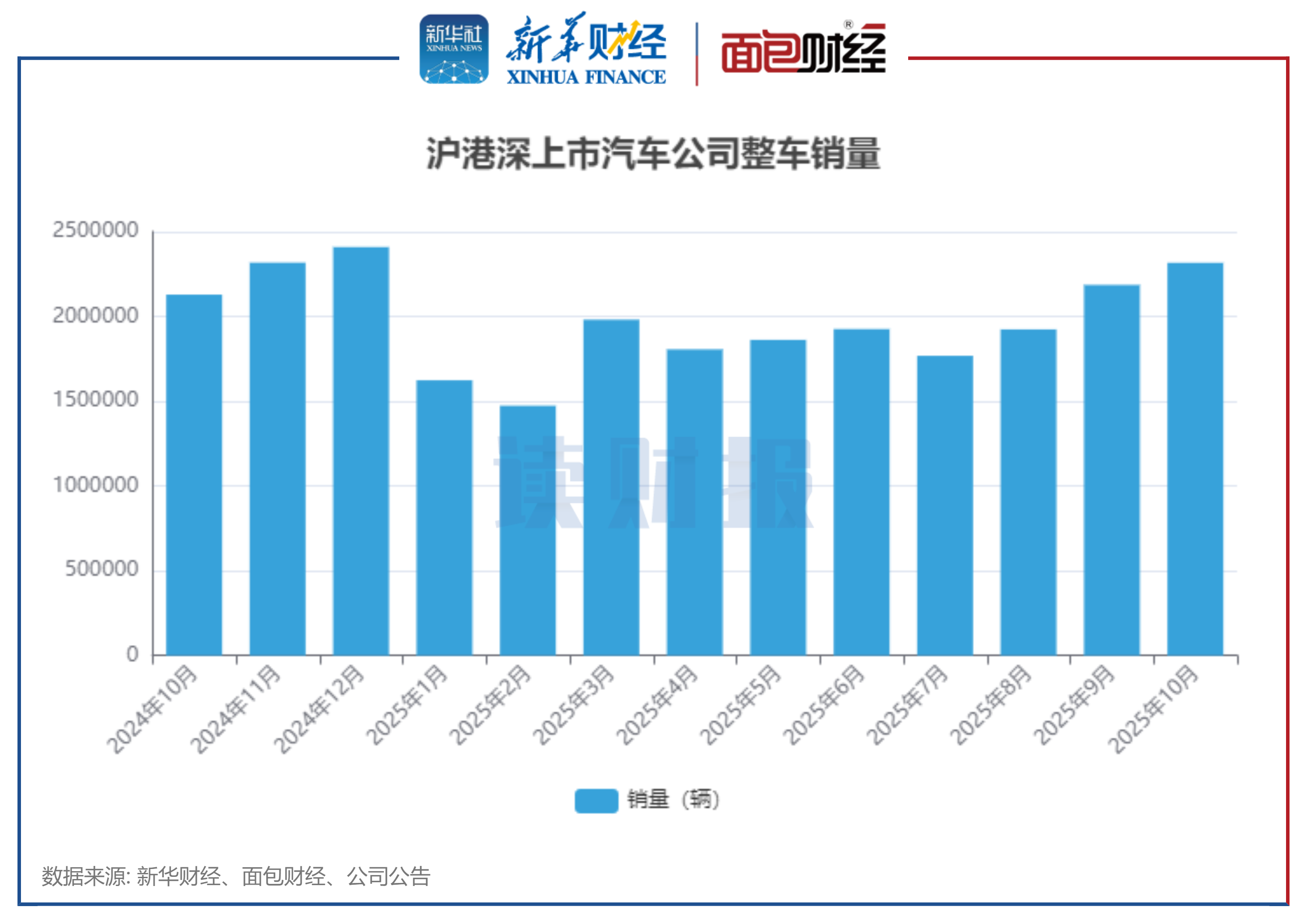 上市车企十月销量概览，整车销售突破231万辆，北汽蓝谷与蔚来等销量增速显著提升