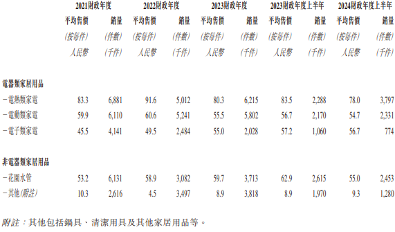 澳门今晚值日生肖:香江电器七年IPO长跑能否再圆梦？上半年毛利率走低，自主品牌转型不易