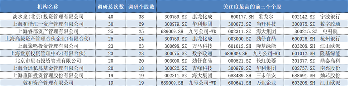 虚拟币交易所:知名私募加足马力下场调研，近期都关注了哪些票？-bitGet交易所排名第几