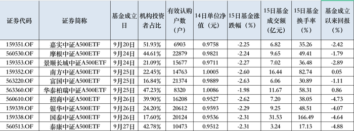 永续合约什么意思:10只中证A500ETF上市首日成交超百亿，业绩已现分化，超40只相关基金在途-bitGet交易所排名第几