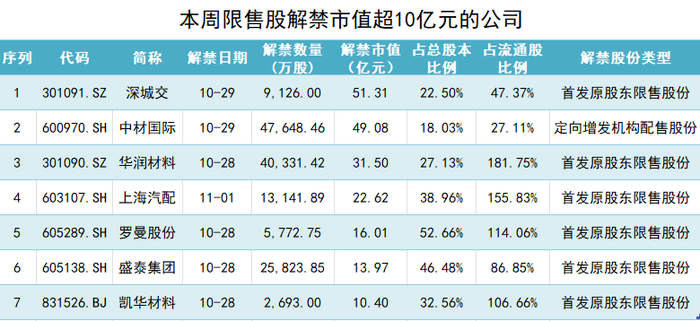 万事达官网:深城交迎超50亿元市值解禁，年内业绩亏损，股价反大涨超200% · 证券-万事达卡网上申请	