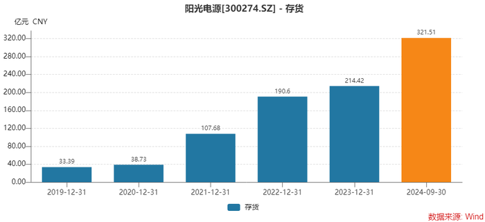 万事达借记卡:为何存货激增，经营净现金流大降？光储龙头阳光电源这样回应 · 证券-万事达卡网上申请	