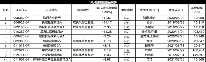 万事达:10月股基红黑榜：科创、北交所主题翻身，消费，消费医药垫底-万事达卡