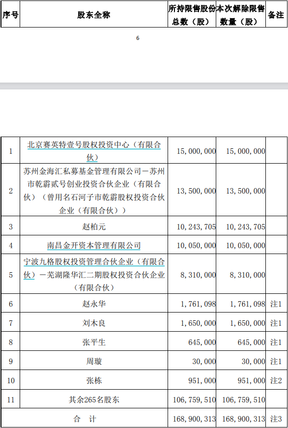 gate交易所下载:华熙生物170亿市值限售股将解禁，重要股东拟套现约7亿元 · 证券-gate交易所