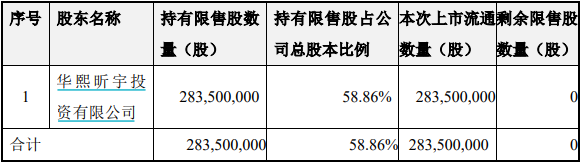 gate交易所下载:华熙生物170亿市值限售股将解禁，重要股东拟套现约7亿元 · 证券-gate交易所