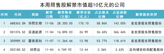 gate交易所下载:华熙生物170亿市值限售股将解禁，重要股东拟套现约7亿元 · 证券-gate交易所