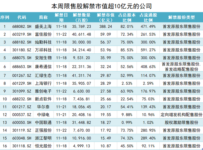 盛美上海超380亿元市值限售股解禁，流通盘大增超四倍|界面新闻 · 证券