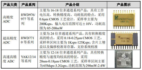 公告快评| 成都华微官宣高速ADC突破，A股还有这些公司也涉及高速ADC业务|界面新闻 · 证券