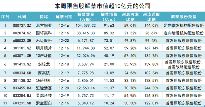 北方铜业本周迎巨量解禁，定增股东浮盈超60亿元|界面新闻 · 证券