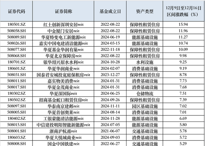 受益于利率敏感和红利属性，公募REITs价格止跌反弹，成交量飙涨|界面新闻