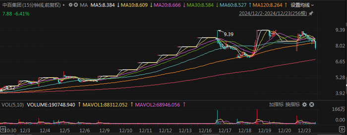 中百集团14天9板背后：业绩连年亏损，永辉超市清仓，同业竞争解决承诺四次延期|界面新闻 · 证券