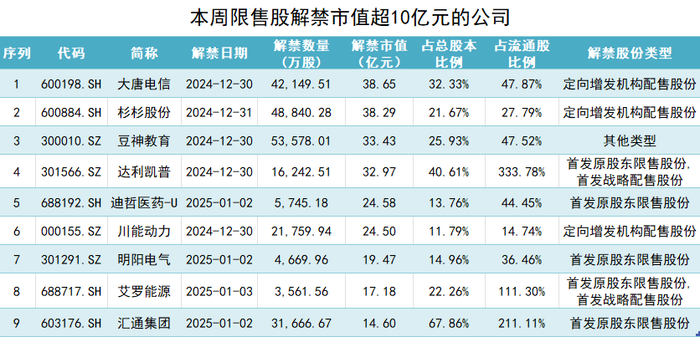 本周A股解禁规模近330亿元，大唐电信定增股东浮盈约14亿元|界面新闻 · 证券