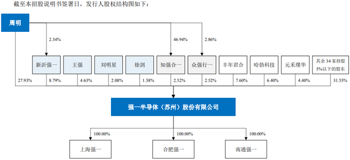 IPO雷达｜强一股份冲科创板：超七成收入涉关联方公司，市占率仅2.25% · 证券