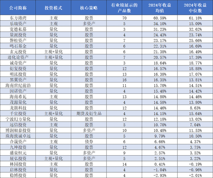 重仓英伟达？东方港湾打破“魔咒”蝉联百亿私募组2024年冠军|界面新闻