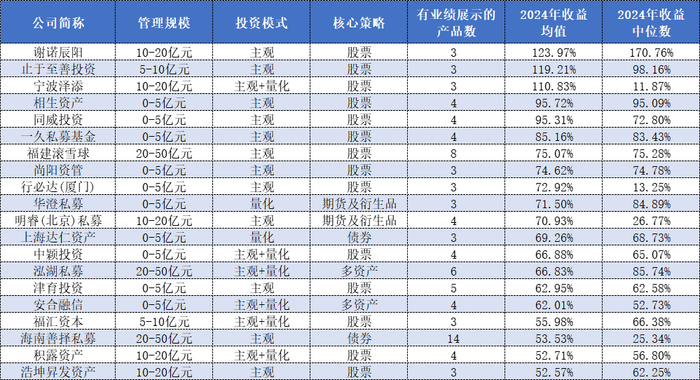 重仓英伟达？东方港湾打破“魔咒”蝉联百亿私募组2024年冠军|界面新闻