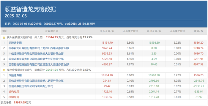 AI三大热点齐爆、顶级游资全出动抢筹，都选中了谁？