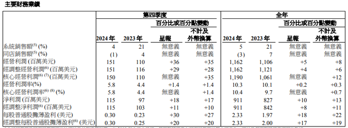 百胜中国业绩超预期背后：继续“下沉”，同店销售额下滑