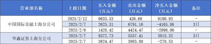 Deepseek概念股拓维信息六连板后不刹车，章盟主、成都系、量化多路资金大赚