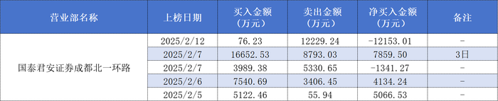 Deepseek概念股拓维信息六连板后不刹车，章盟主、成都系、量化多路资金大赚