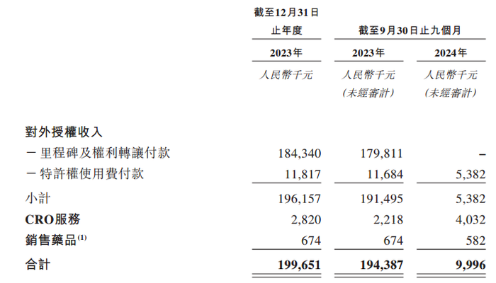 IPO雷达｜新冠特效药遇冷，旺山旺水去年前三季收入降至不足千万，烧钱还能维持多久？|界面新闻 · 证券-第3张图片-乐修号