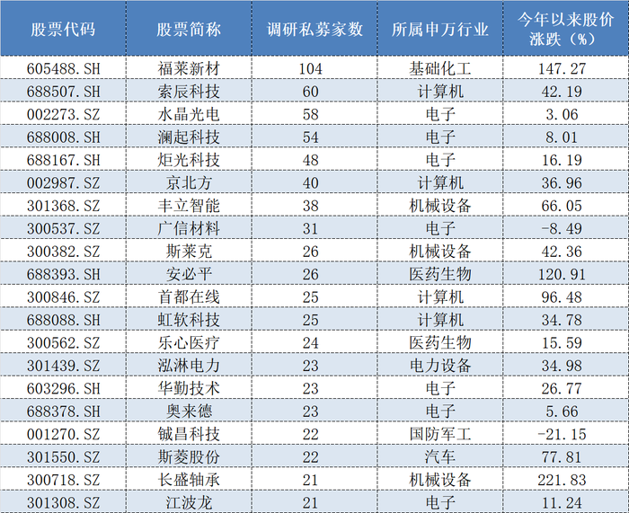 开年近4000次调研！私募都在关注哪些新方向？