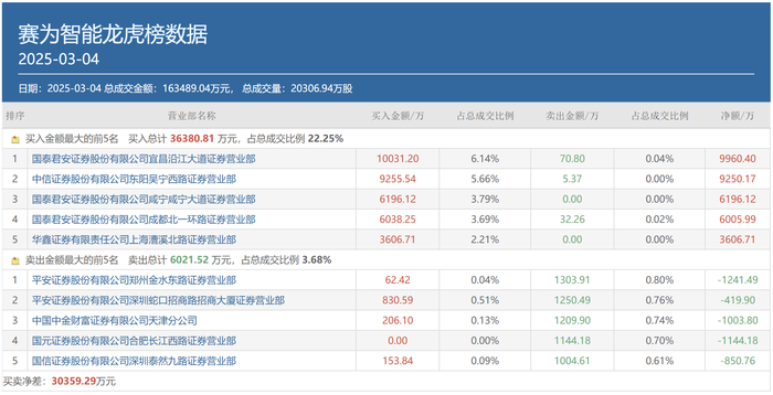 weex:顶级游资重仓机器人、RISC-V两大概念，银轮股份、东软载波等被精准狙击-唯客