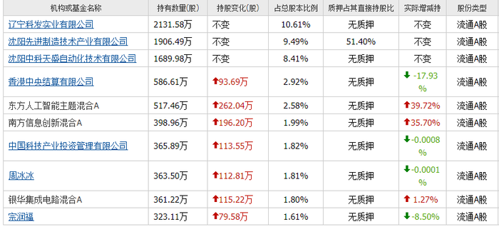 财说 | 北方华创拟收购芯源微，17.9%即可控股？|界面新闻 · 证券-第2张图片-乐修号