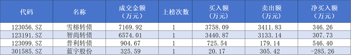 知名游资宁波桑田路“带头”抢筹雪榕转债，这些可转债炒作“老油条”同框豪买