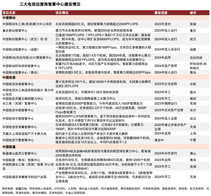 中贝通信19亿定增加码智算中心，四重风险待化解 · 证券