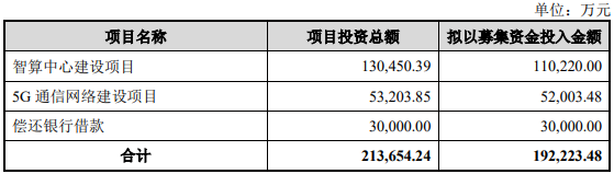 中贝通信19亿定增加码智算中心，四重风险待化解 · 证券