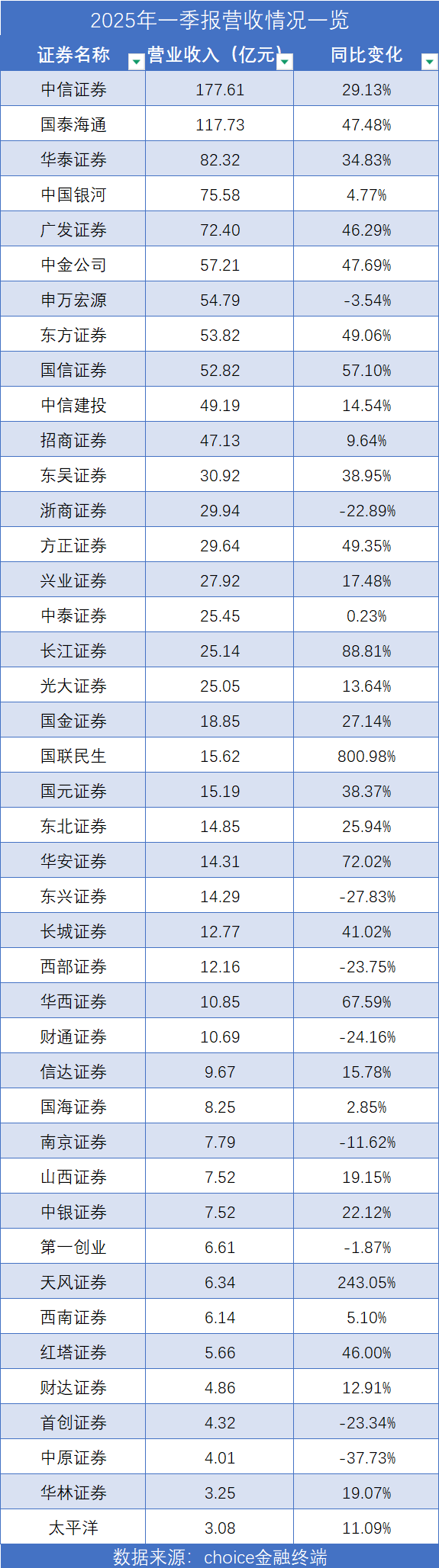 券商喜迎 “开门红”：一季度经纪业务普涨、自营差距拉大，东方证券营收挤进前十