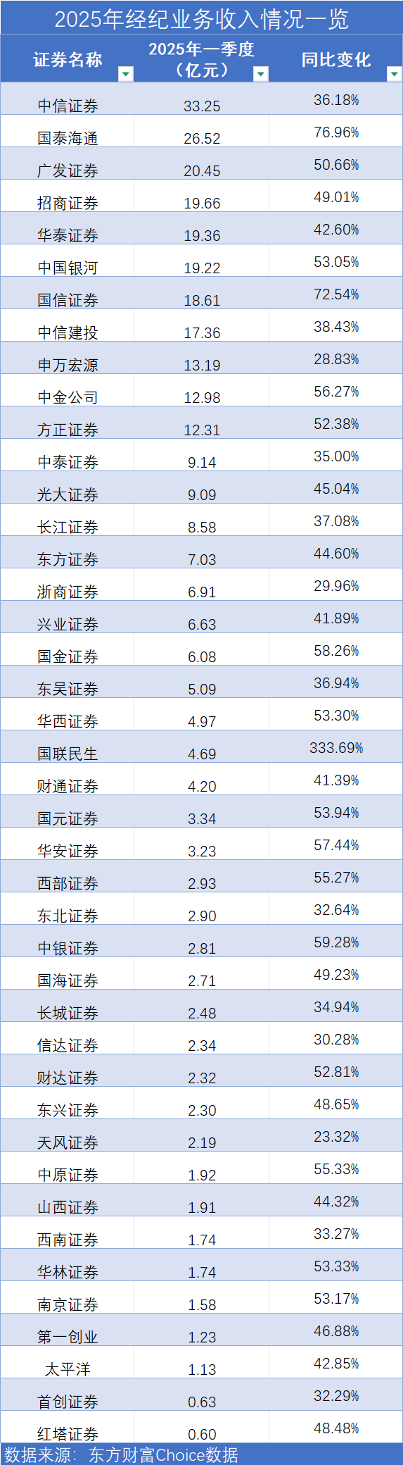 券商喜迎 “开门红”：一季度经纪业务普涨、自营差距拉大，东方证券营收挤进前十