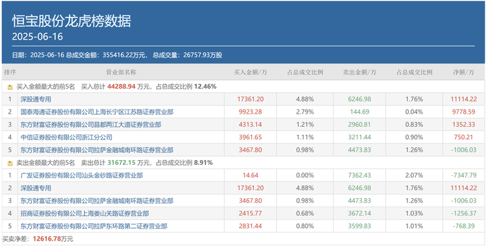 一日豪买超亿元!多路知名游资出手,稳定币、IP经济等热点受追捧|界面新闻-第5张图片-火箭云 一日豪买超亿元!多路知名游资出手,稳定币、IP经济等热点受追捧|界面新闻-第5张图片-火箭云