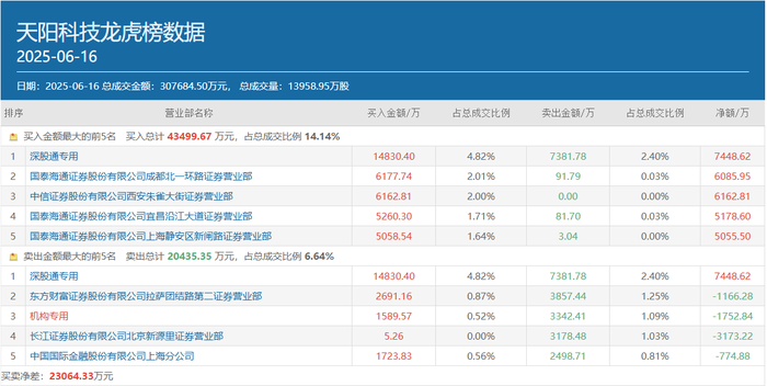 一日豪买超亿元!多路知名游资出手,稳定币、IP经济等热点受追捧|界面新闻-第4张图片-火箭云 一日豪买超亿元!多路知名游资出手,稳定币、IP经济等热点受追捧|界面新闻-第4张图片-火箭云