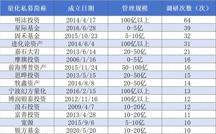 新趋势？量化私募开始“卷”调研，电子、医药生物、机械设备居前三