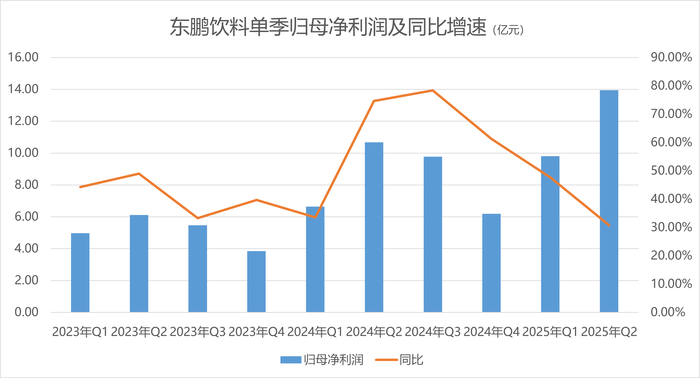 中期业绩创新高，东鹏饮料会被外卖大战误伤吗？|界面新闻 · 证券