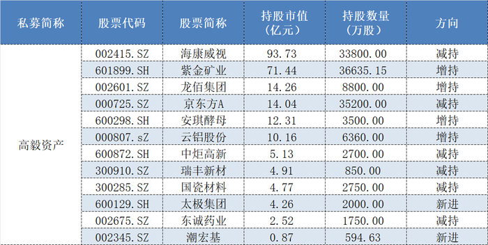 高毅、玄元、重阳重仓股大曝光!百亿私募443亿元都买了啥?