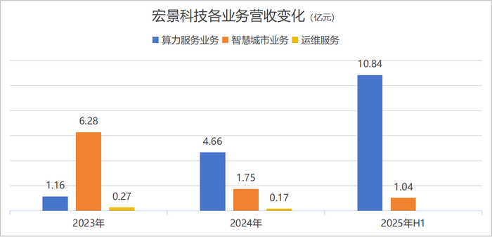 “黑马”宏景科技拟定增加码算力业务,资产负债率“三级跳”