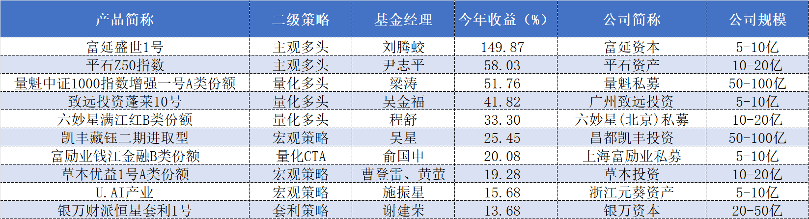 各大私募年内收益哪家强?“公募派”、“期货派”表现最优