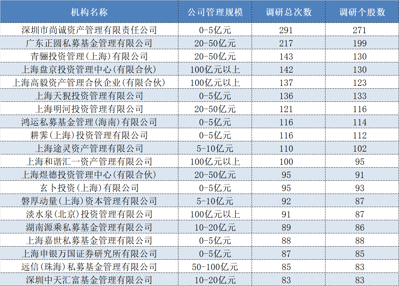 私募下半年调研频次达1.85万次，TMT之外还有哪些领域受关注？