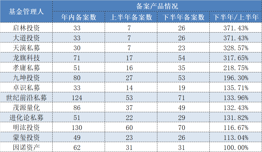 百亿量化私募“上新”节奏有变化，谁在努力超车、谁在放慢步调？