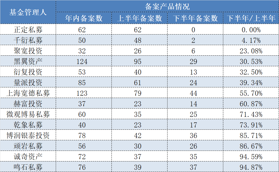 百亿量化私募“上新”节奏有变化,谁在努力超车、谁在放慢步调?