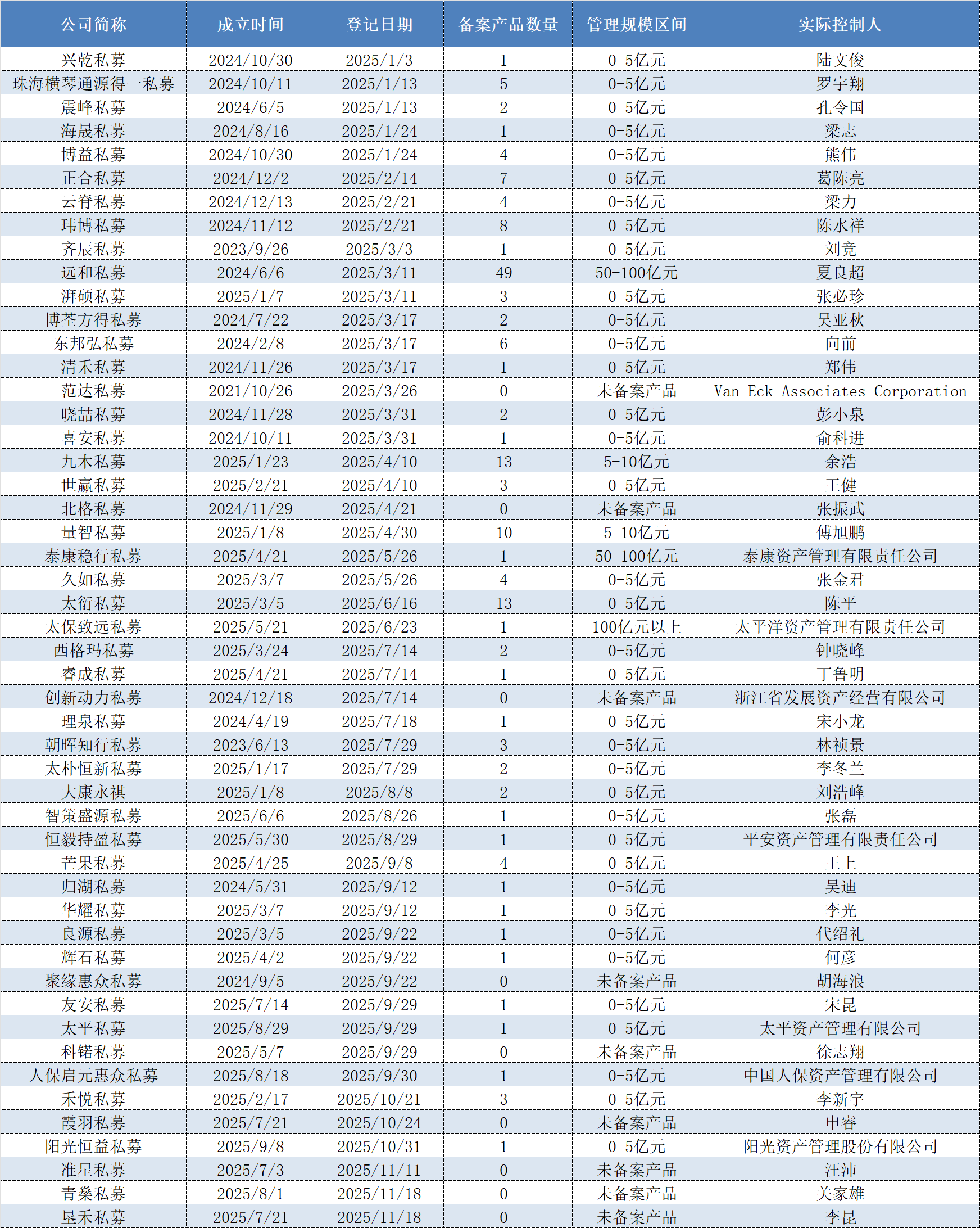 年内50家通过备案，这些证券私募“新势力”是何来头？