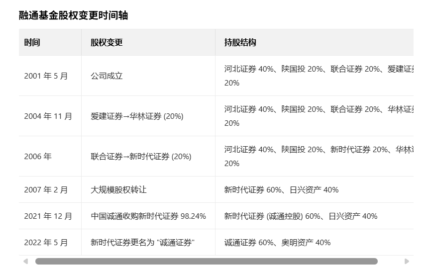 融通基金面临高层震荡与规模掉队困境,如何破局?