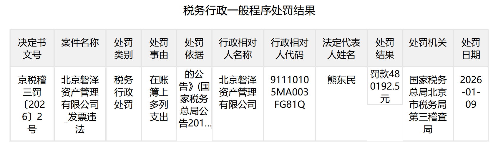 搜狐订阅:龙卡-“账簿多列支出”，百亿私募磐泽资产被罚48万元，此前多家头部机构“涉税”吃罚单